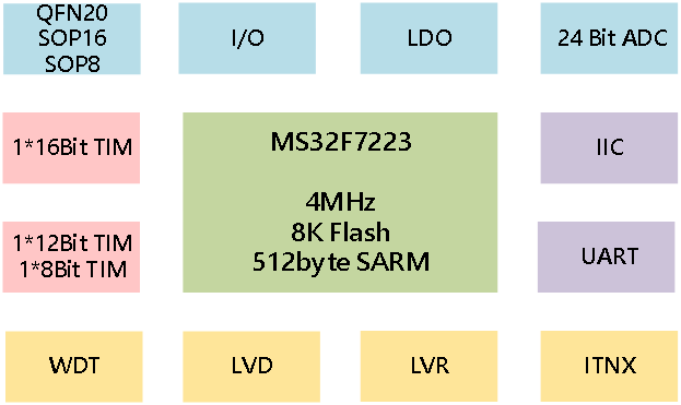 <b class='flag-5'>晟</b><b class='flag-5'>矽</b>微电工业级信号链MCU MS32F7223产品概述