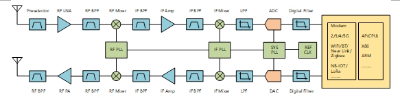 <b class='flag-5'>射频</b><b class='flag-5'>收发</b>机分类和应用