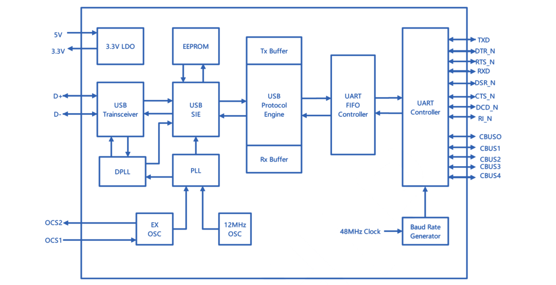 DPU232—高度集成的USB到UART<b class='flag-5'>桥</b><b class='flag-5'>接</b><b class='flag-5'>控制器</b>