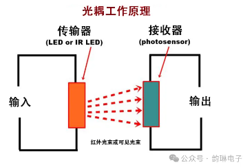 光<b class='flag-5'>耦合器</b>的工作原理<b class='flag-5'>介绍</b>