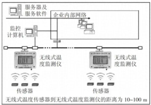 <b class='flag-5'>高压</b>电气设备上<b class='flag-5'>无线</b><b class='flag-5'>测温</b><b class='flag-5'>系统</b>的应用