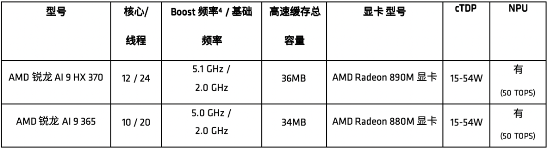 <b class='flag-5'>AMD</b>推出<b class='flag-5'>全新</b>锐龙AI 300系列处理器