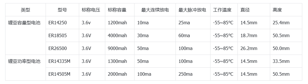 物联网行业中的常用<b class='flag-5'>电池</b>方案_<b class='flag-5'>锂</b><b class='flag-5'>亚</b><b class='flag-5'>电池</b>