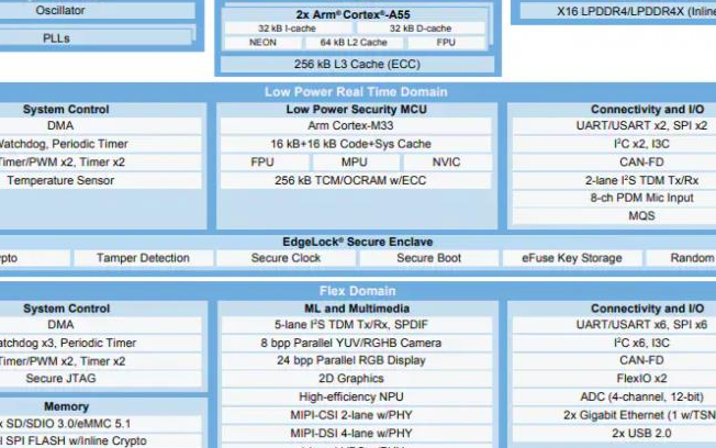 NXP Semiconductors <b class='flag-5'>i.MX</b> 93处理器特性概述