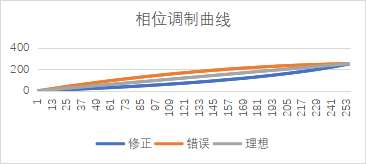 相位型<b class='flag-5'>SLM</b>硬件产品面型性能提升