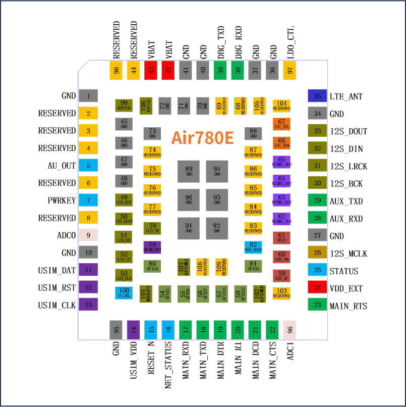 选型4G-<b class='flag-5'>Cat.1</b><b class='flag-5'>模组</b><b class='flag-5'>Air780E</b>，必须要说的注意事项