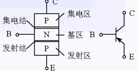 <b class='flag-5'>晶体三极管</b>的构造和工作原理