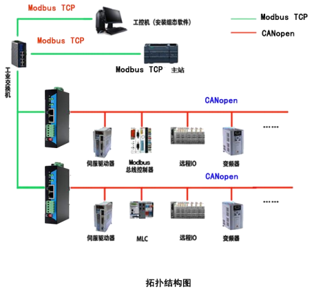 MODBUS TCP 转 <b class='flag-5'>CANOpen</b>