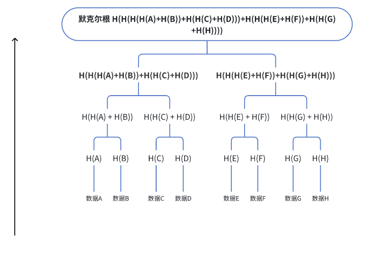 什么是默克尔树(Merkle Tree)？如何计算默克尔根?