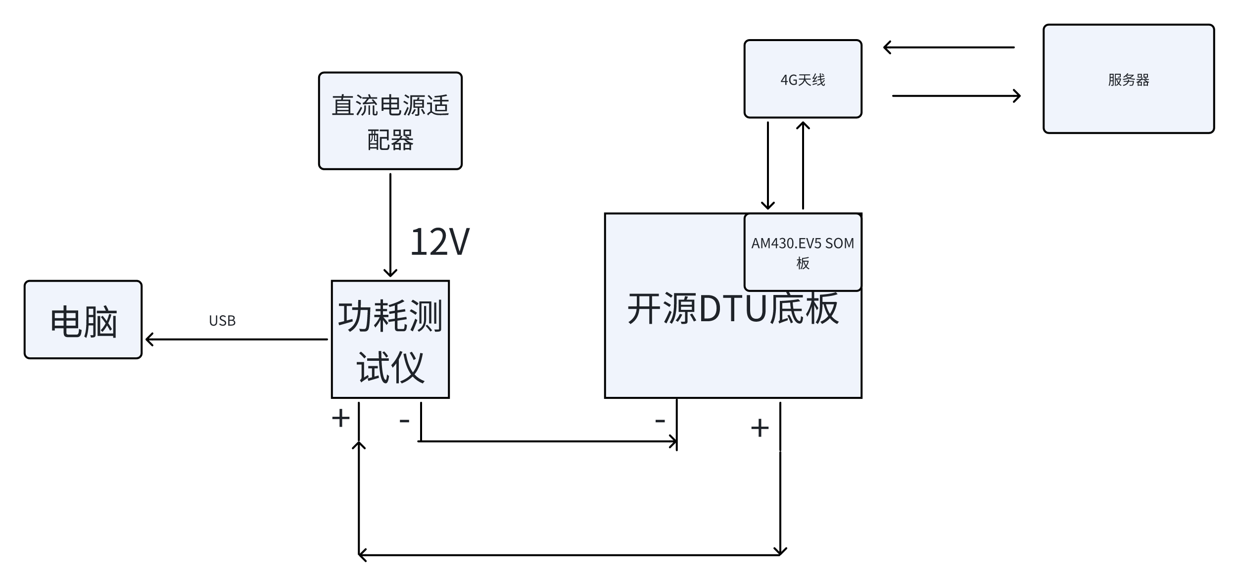 4G <b class='flag-5'>CAT1</b>类产品功耗的研发测试方案