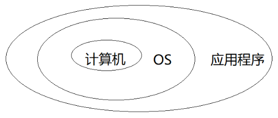 新手学<b class='flag-5'>操作系统</b>（第一周）