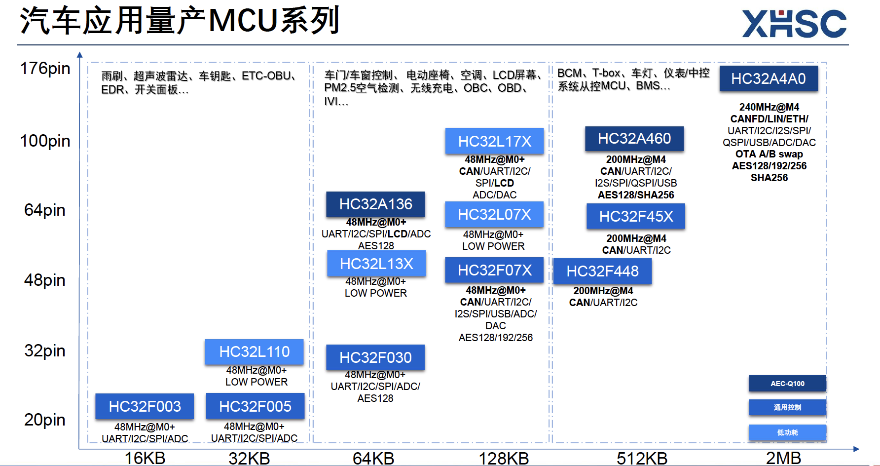 <b class='flag-5'>车</b><b class='flag-5'>规</b><b class='flag-5'>级</b>国产<b class='flag-5'>MCU</b>-小华半导体