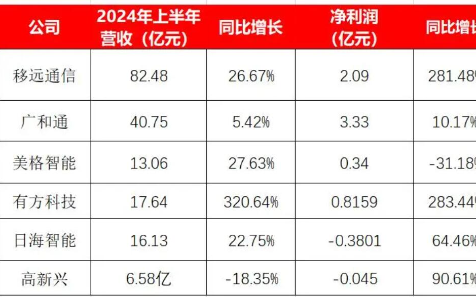 6家物联网模组<b class='flag-5'>公司</b>半年业绩大比拼！移远通信<b class='flag-5'>净利润</b>增2倍，有方科技营收飙涨3倍