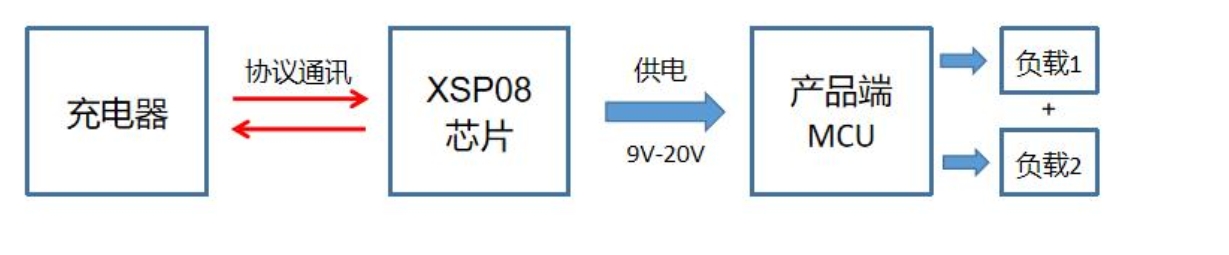 了解快充是如何给设备快速安全的快速充电过程