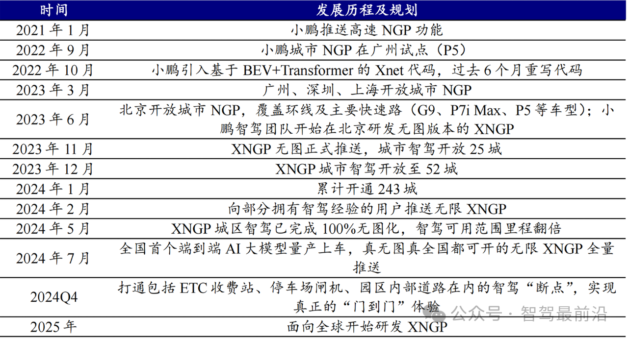 智<b class='flag-5'>驾</b>进程发力？小鹏、蔚来<b class='flag-5'>端</b><b class='flag-5'>到</b><b class='flag-5'>端</b>模型<b class='flag-5'>上车</b>