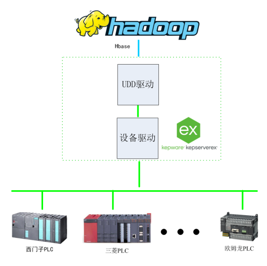 基于Kepware的Hadoop<b class='flag-5'>大数据</b>应用构建-提升<b class='flag-5'>数据</b>价值利用效能