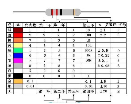 <b class='flag-5'>电阻器</b><b class='flag-5'>及其</b>参数识别