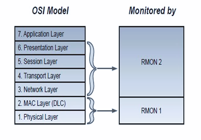 <b class='flag-5'>RMON</b>的最大作用是什么？