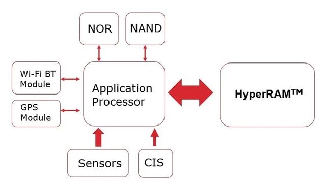 <b class='flag-5'>物</b><b class='flag-5'>联网</b>应用中HyperRAM的使用优势