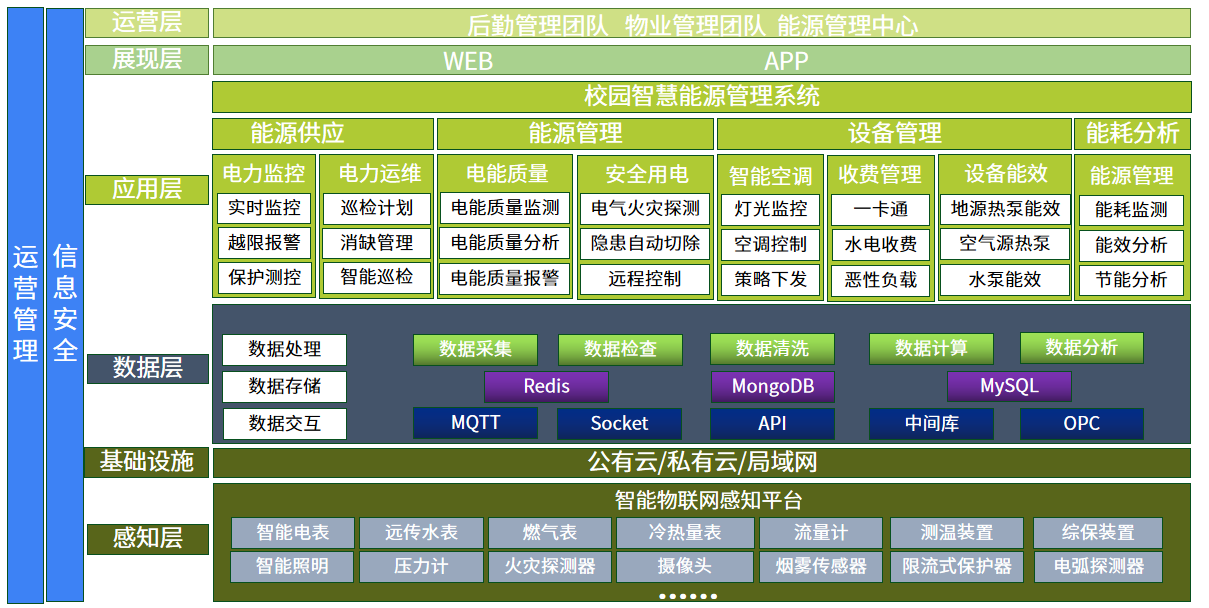 <b class='flag-5'>智慧</b><b class='flag-5'>校园</b>能耗监测照明空调光伏