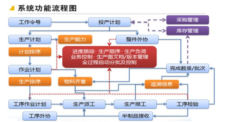 详解<b class='flag-5'>MES</b><b class='flag-5'>系统</b>的<b class='flag-5'>生产</b>过程<b class='flag-5'>实时</b><b class='flag-5'>监控</b>与异常处理