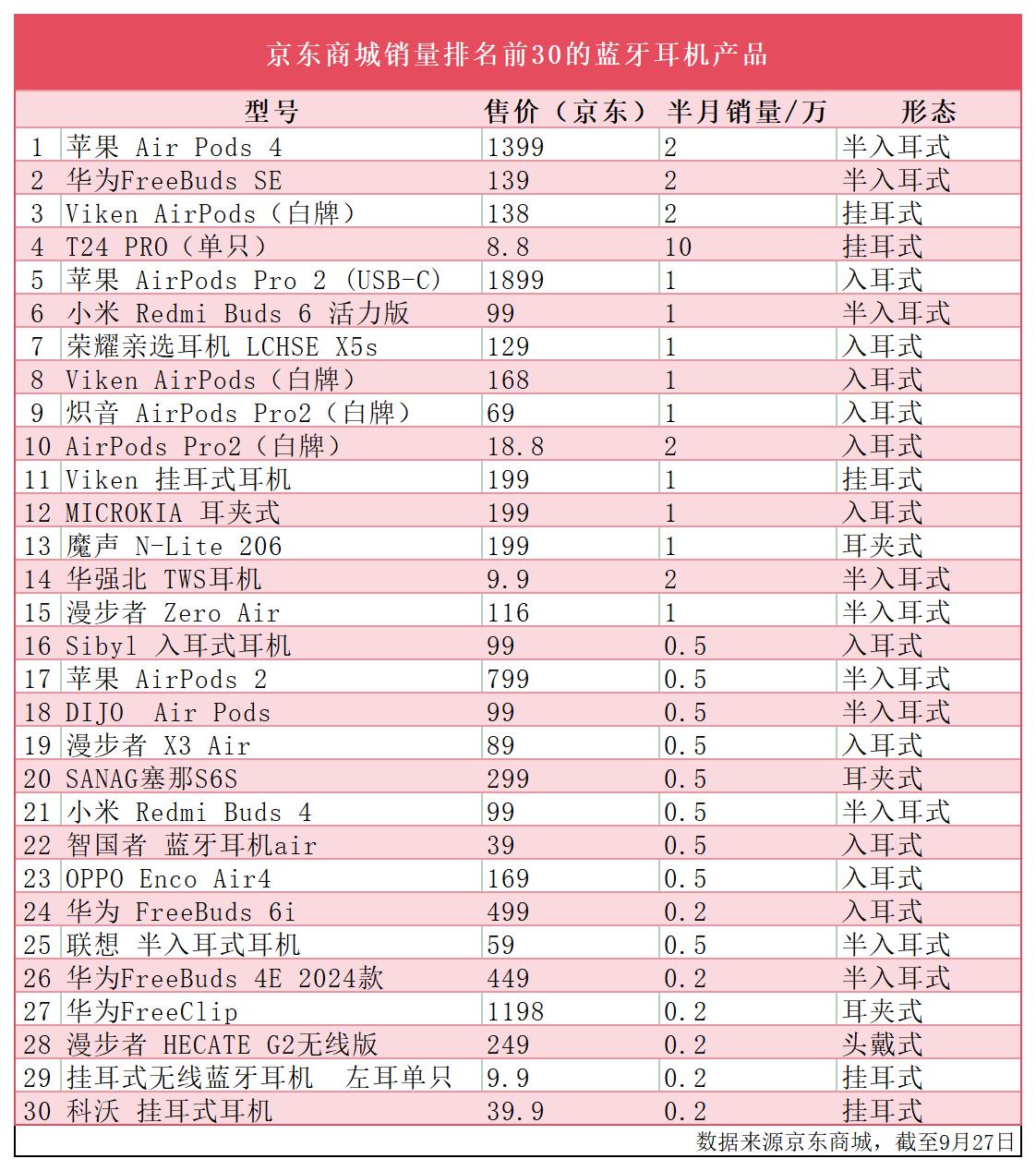 <b class='flag-5'>蓝牙</b><b class='flag-5'>耳机</b>：卷价格也卷技术，开放式<b class='flag-5'>耳机</b>市场持续增长