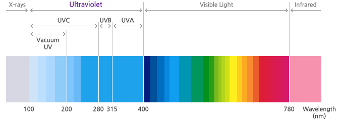 一文掌握<b class='flag-5'>UV</b> <b class='flag-5'>LED</b><b class='flag-5'>在</b>空净消杀领域的主要应用