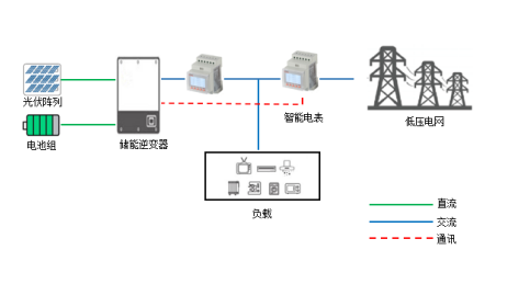 双向计量<b class='flag-5'>电表</b>在光伏系统的应用家用工商业