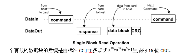 瀚海微SD NAND之SD 协议（37）<b class='flag-5'>SPI</b><b class='flag-5'>总线</b>保护和读写