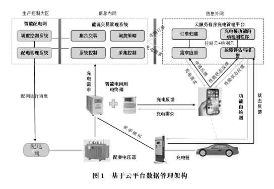 <b class='flag-5'>充电</b><b class='flag-5'>桩</b><b class='flag-5'>云</b><b class='flag-5'>平台</b>在有序<b class='flag-5'>充电</b>服务<b class='flag-5'>中</b>的应用