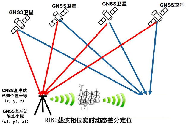 <b class='flag-5'>C-V2X</b>联合RTK技术的<b class='flag-5'>场景</b>仿真方案