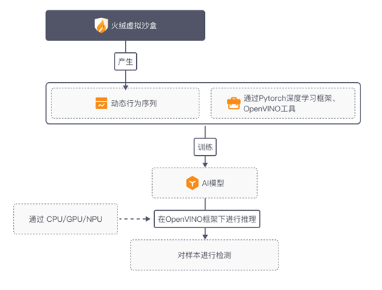 火绒安全利用英特尔OpenVINO工具套件增强<b class='flag-5'>病毒</b>检测能力