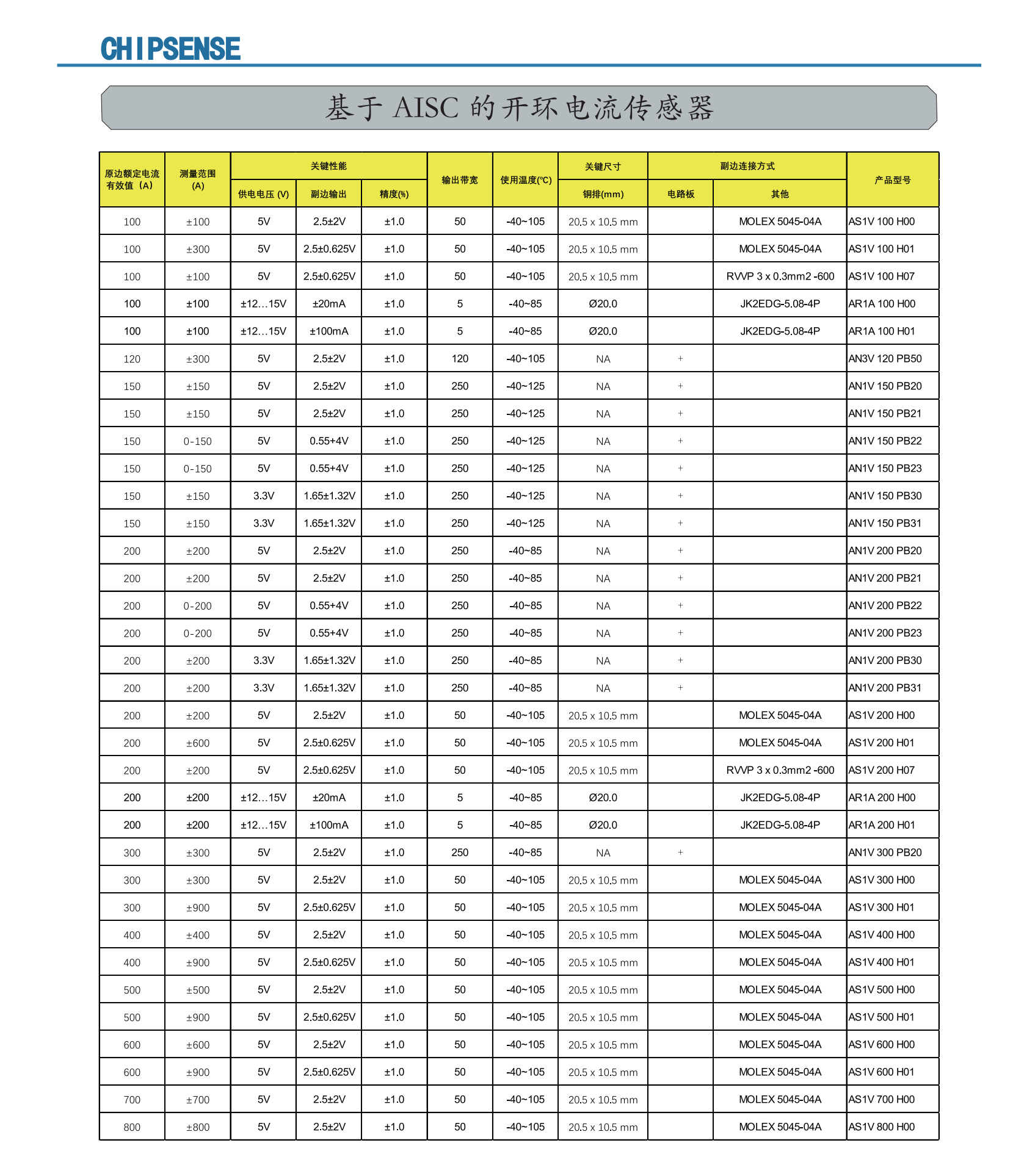 LEM国产替代：芯森传感器助力中国<b class='flag-5'>机器人行业</b>蓬勃发展