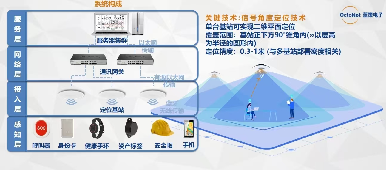 蓝牙定位系统：实现精准定位、<b class='flag-5'>提高效率</b>的利器