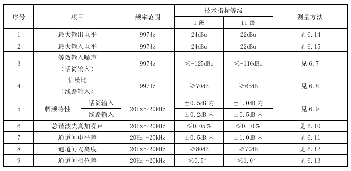 <b class='flag-5'>数字调音台</b>测试方法及解决方案