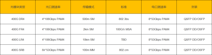 <b class='flag-5'>400G</b> DR4、FR4、LR4、SR8 <b class='flag-5'>QSFP-DD</b>光模块概述