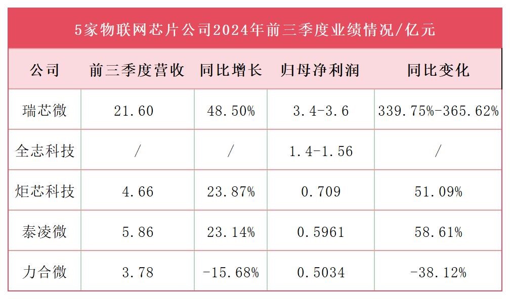 AIoT芯片公司<b class='flag-5'>前三季度</b><b class='flag-5'>业绩</b><b class='flag-5'>披露</b>：多家迎来跨越式增长，瑞芯微<b class='flag-5'>净利</b>润大涨300%