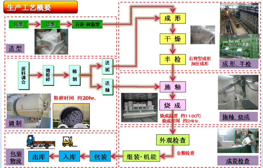 陶瓷制品生产管理<b class='flag-5'>MES</b>系统<b class='flag-5'>解决方案</b>