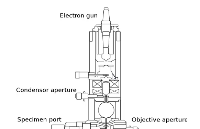 什么是<b class='flag-5'>透射电</b>镜（<b class='flag-5'>TEM</b>）？