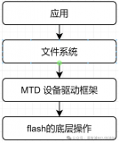 基于NXP MCXA153 MCU实现RT-Thread的MTD <b class='flag-5'>NOR</b> <b class='flag-5'>Flash</b>驱动