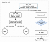 eBPF技术实践之virtio-<b class='flag-5'>net</b>网卡队列可观测