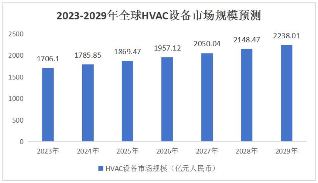 HVAC暖通空调<b class='flag-5'>市场需求</b>回暖，组件厂商如何革新提效？