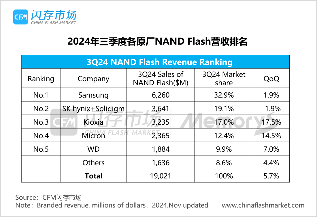 大涨96.8%，前三季度全球存储<b class='flag-5'>市场规模</b>突破1200<b class='flag-5'>亿</b><b class='flag-5'>美元</b>，3Q24 NAND Flash/<b class='flag-5'>DRAM</b><b class='flag-5'>市场</b>营收排名出炉