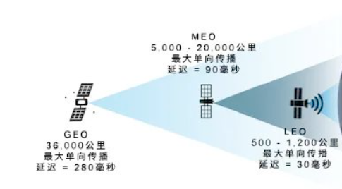 <b class='flag-5'>低</b><b class='flag-5'>轨</b><b class='flag-5'>卫星</b>在无线<b class='flag-5'>通信</b>行业的应用