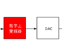 1 GSPS正交数字<b class='flag-5'>上变频器</b>，内置18位IQ数据路径和14位DAC-CBM99D57