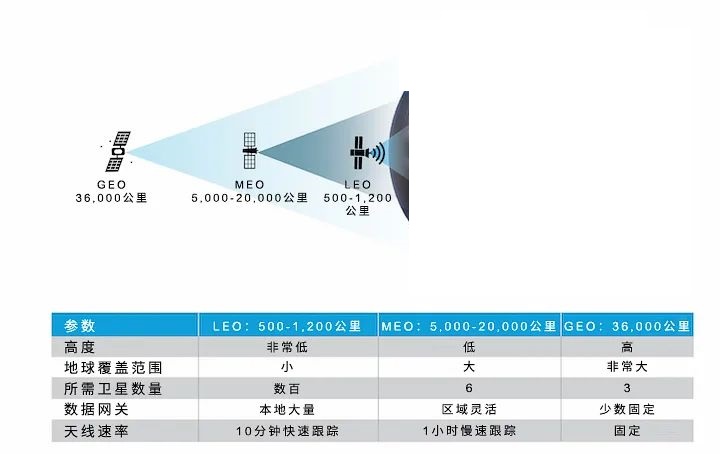 不同卫星<b class='flag-5'>轨道</b>的对比分析