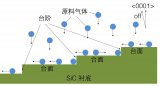 SiC外延生长技术的生产过程及注意事项