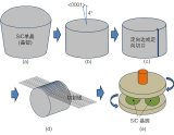 SiC单晶衬底<b class='flag-5'>加工技术</b>的<b class='flag-5'>工艺</b>流程