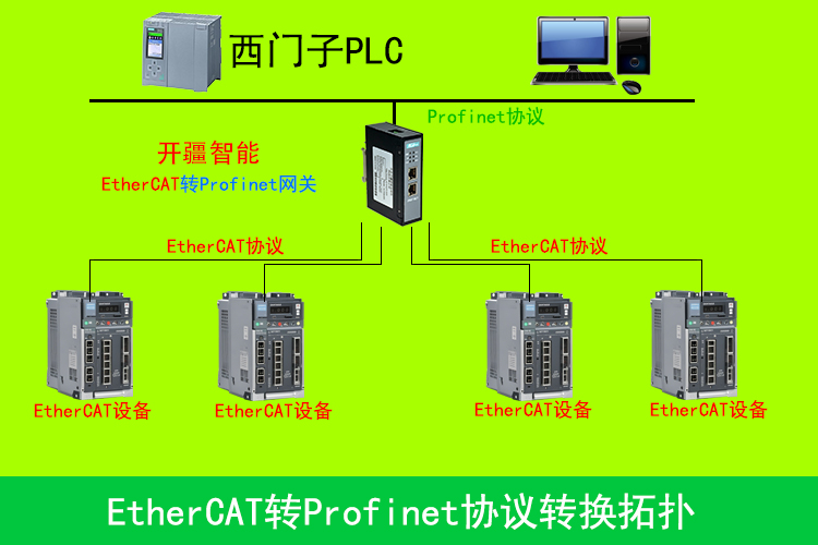 突破壁垒，创新融合：伺服<b class='flag-5'>驱动</b>借助 <b class='flag-5'>EtherCAT</b><b class='flag-5'>转</b><b class='flag-5'>Profinet</b>网关与<b class='flag-5'>PLC</b>1200新方案