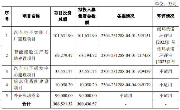 天有为电子<b class='flag-5'>IPO</b><b class='flag-5'>募</b><b class='flag-5'>资</b>30<b class='flag-5'>亿元</b>！年净赚超8<b class='flag-5'>亿</b>，全液晶组合仪表业务量激增